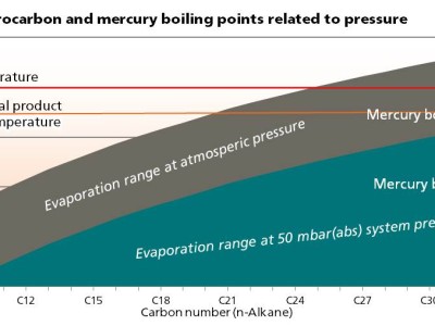 Vacuum – Decreased pressure increases distillation process